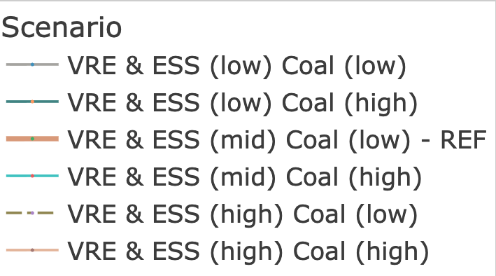 Technology Cost Legend